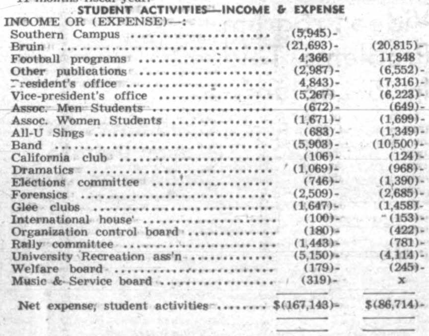 1949-1950 Band expenses, October 31, 1950