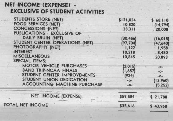 Band expenses - trip to NCAA Basketball finals, October 23, 1962